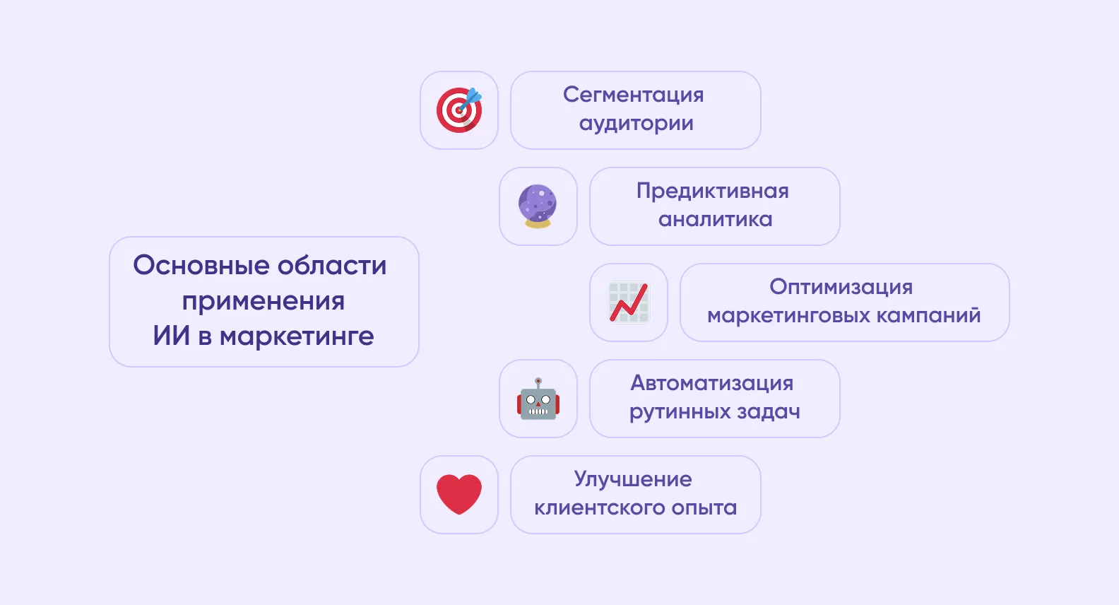 Основные области применения ИИ в маркетинге