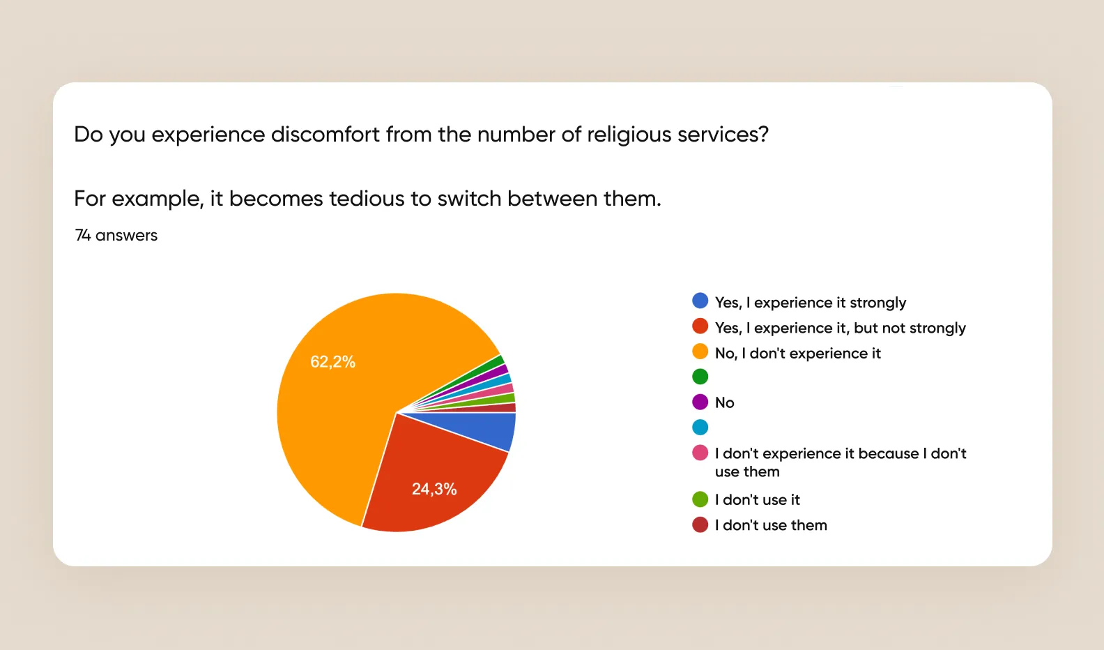 63% of respondents do not experience discomfort from the large number of services.