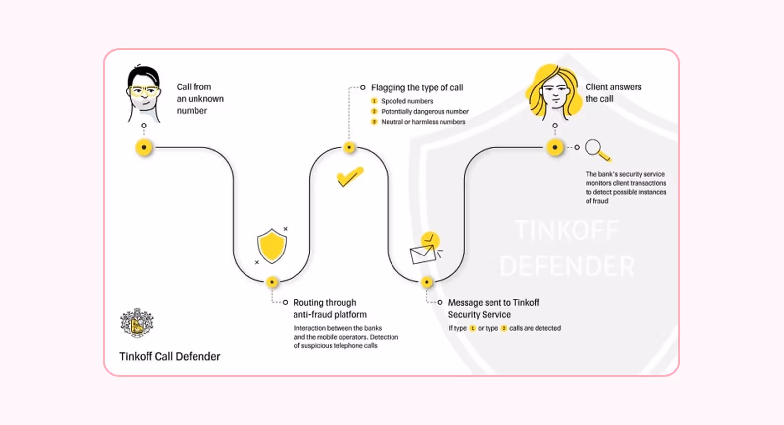 T-bank’s call defender scheme