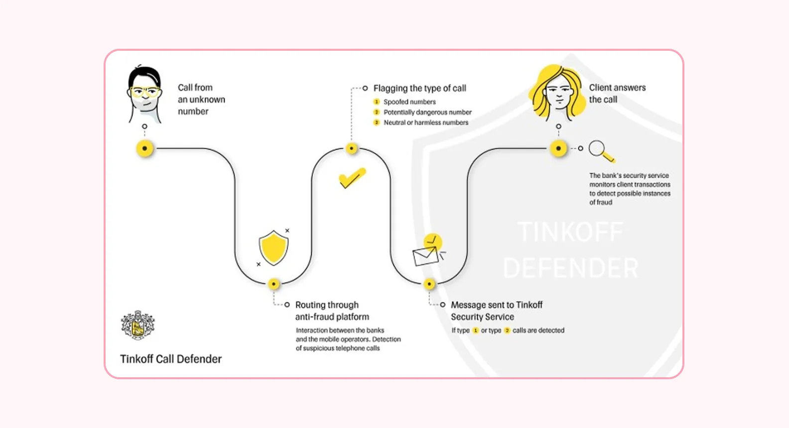 T-bank’s call defender scheme