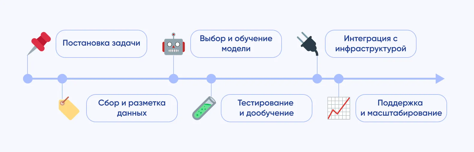Этапы внедрения системы компьютерного зрения