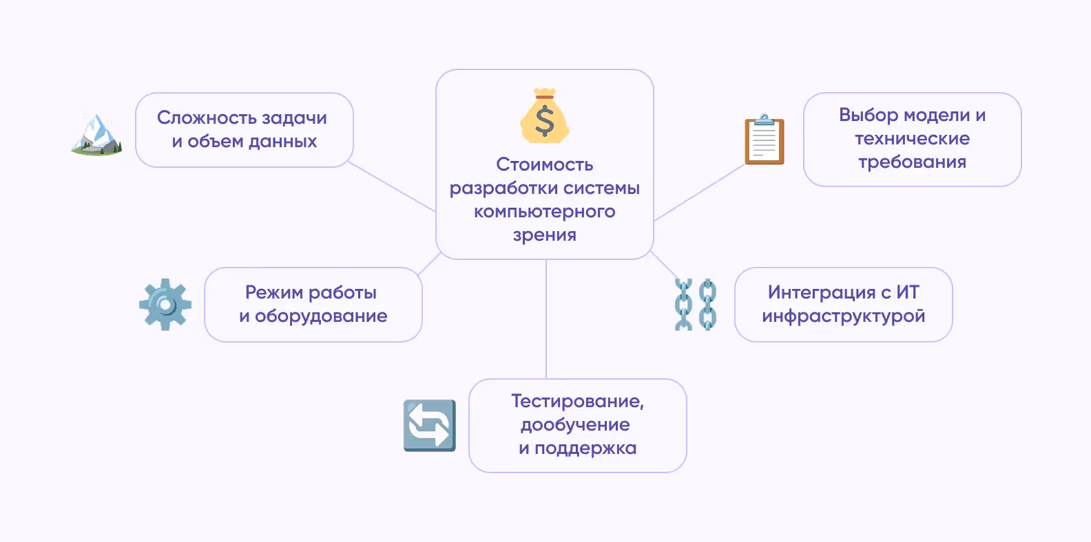 Факторы, влияющие на стоимость разработки системы компьютерного зрения