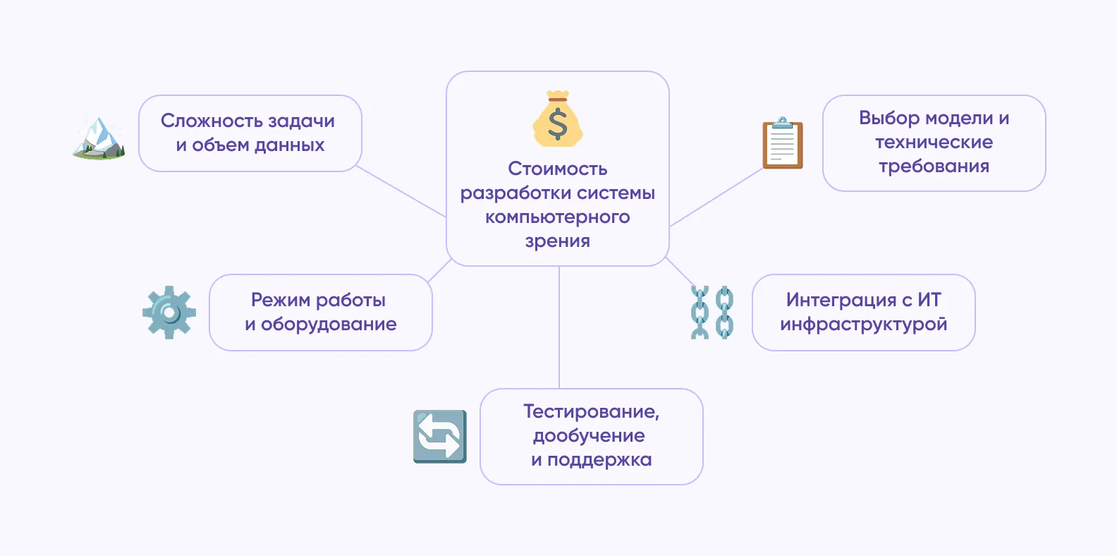 Факторы, влияющие на стоимость разработки системы компьютерного зрения