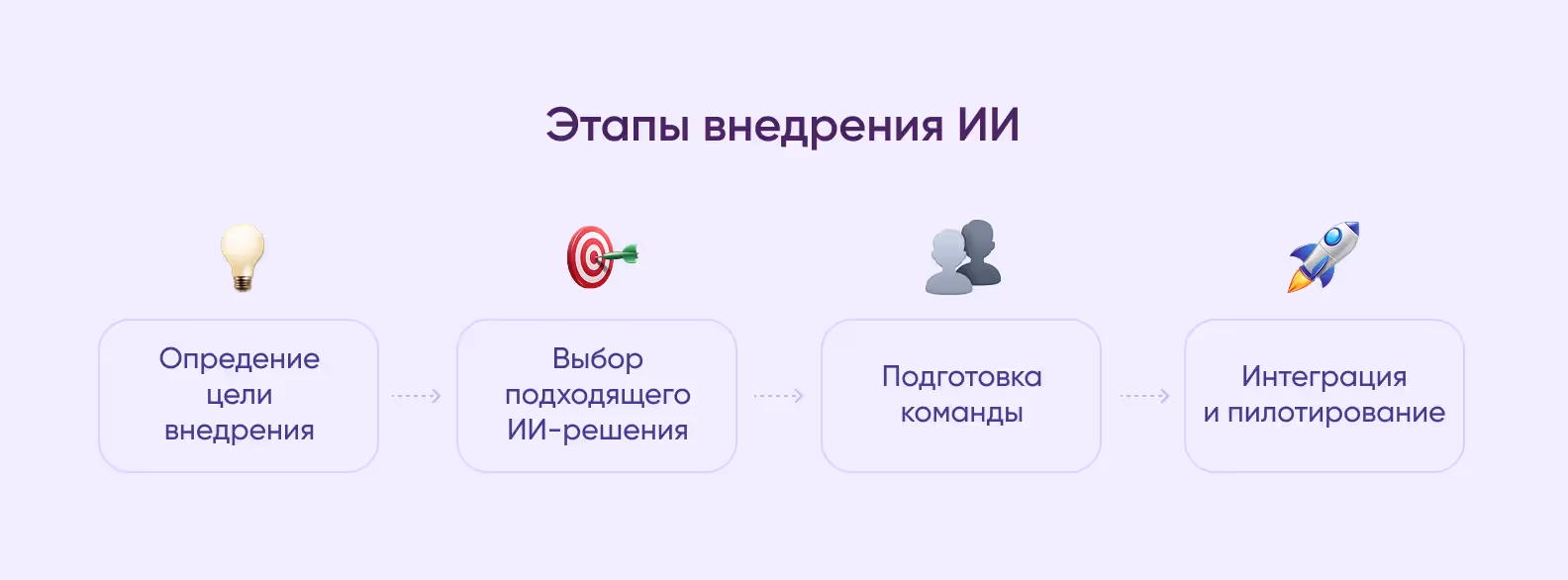 Основные этапы внедрения искусственного интеллекта в образовательные процессы