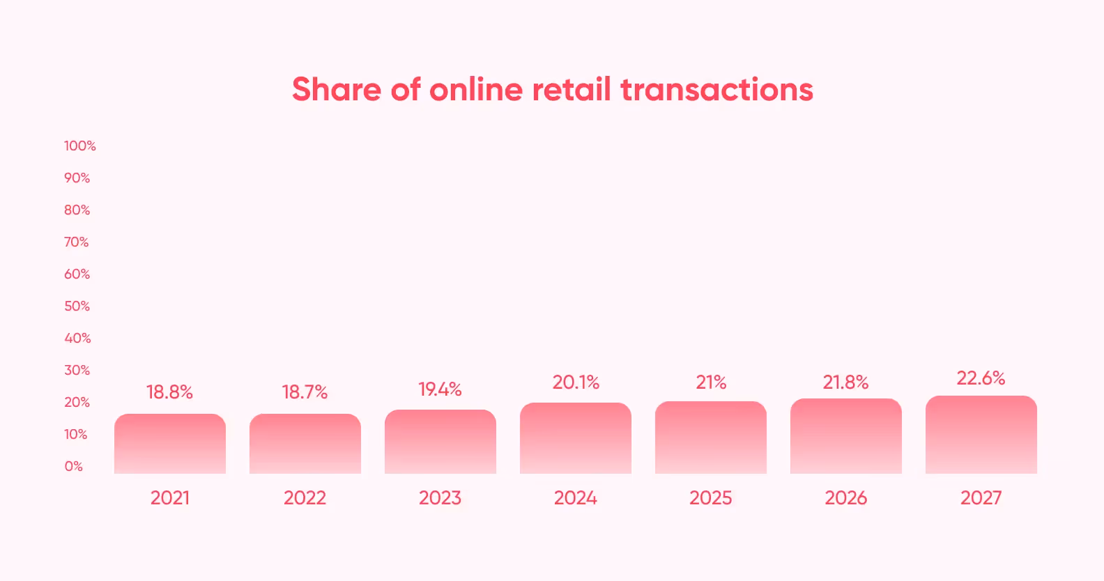 Percentage of people buying online over the years