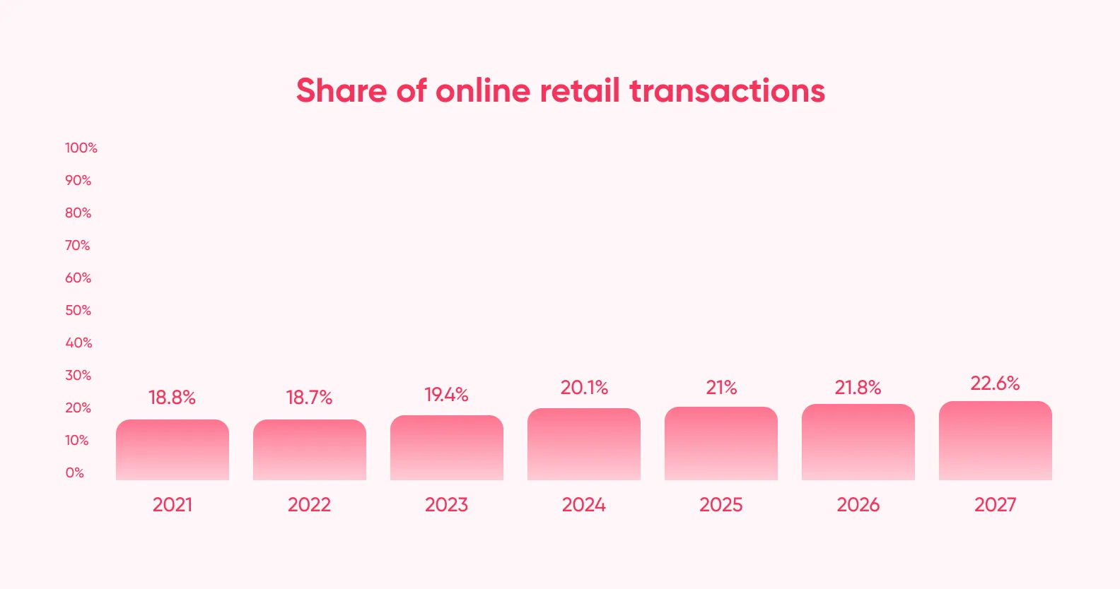Percentage of people buying online over the years