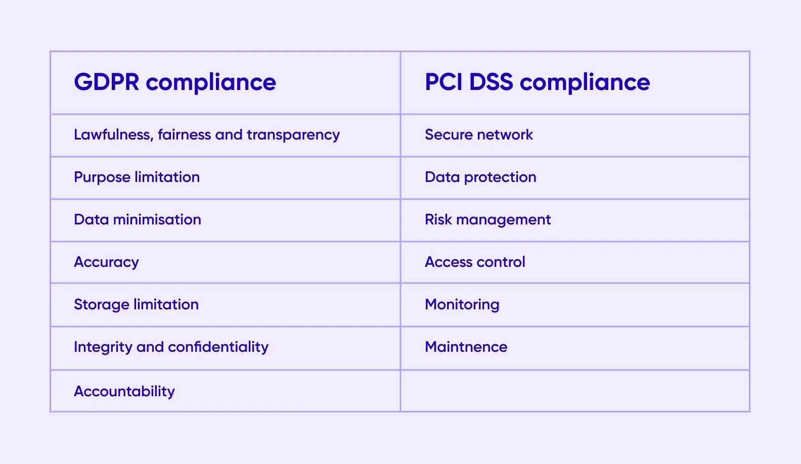 GDPR and PCI DSS principles