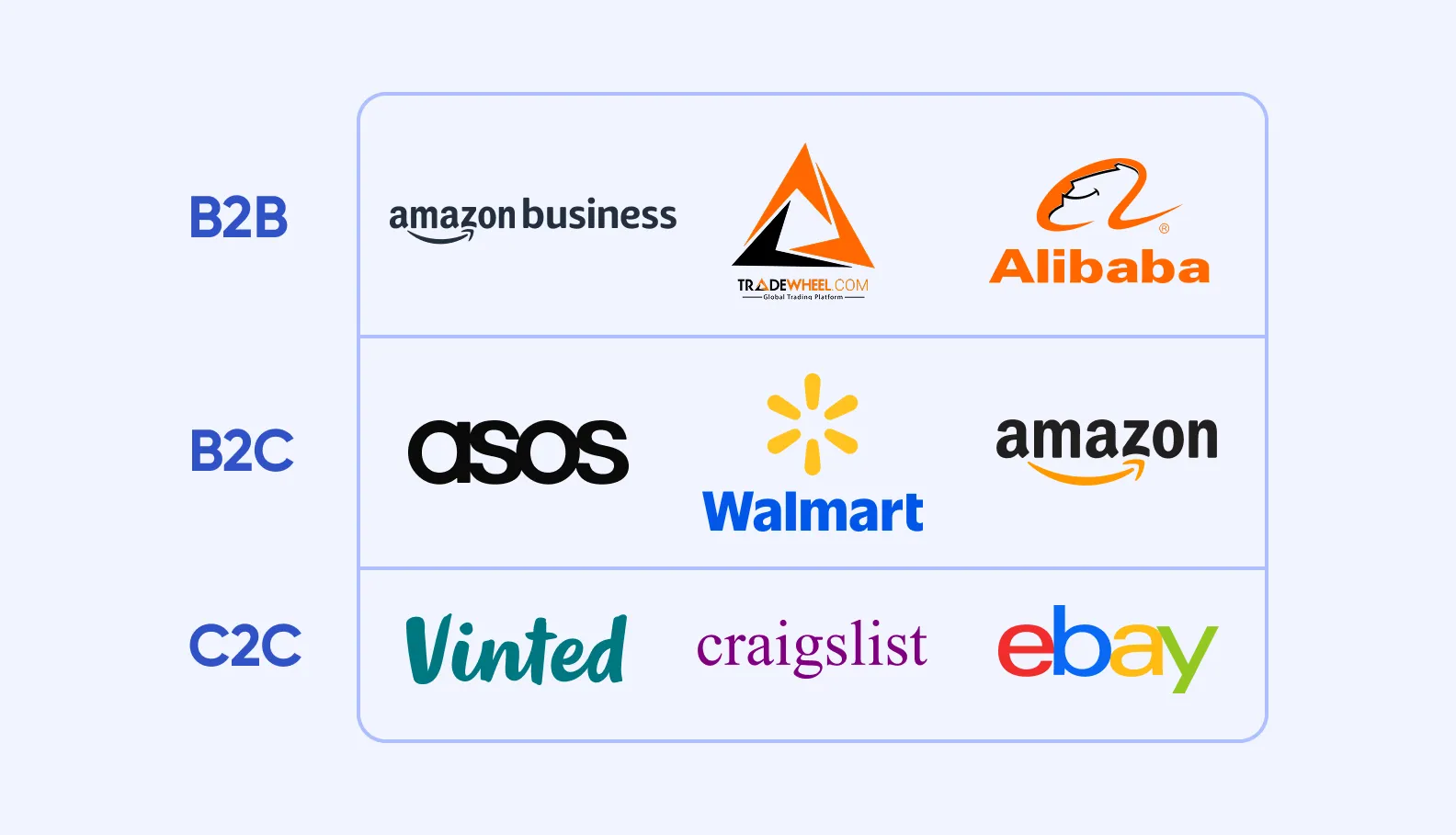 Examples marketplaces categorized by participants