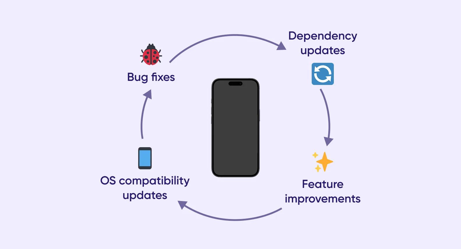 Circular diagram showing the cyclical process of Flutter app maintenance