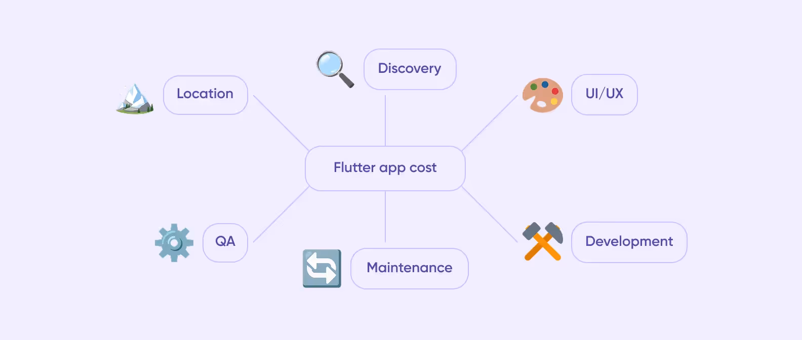 Basic factors that influence the cost of Flutter app development process