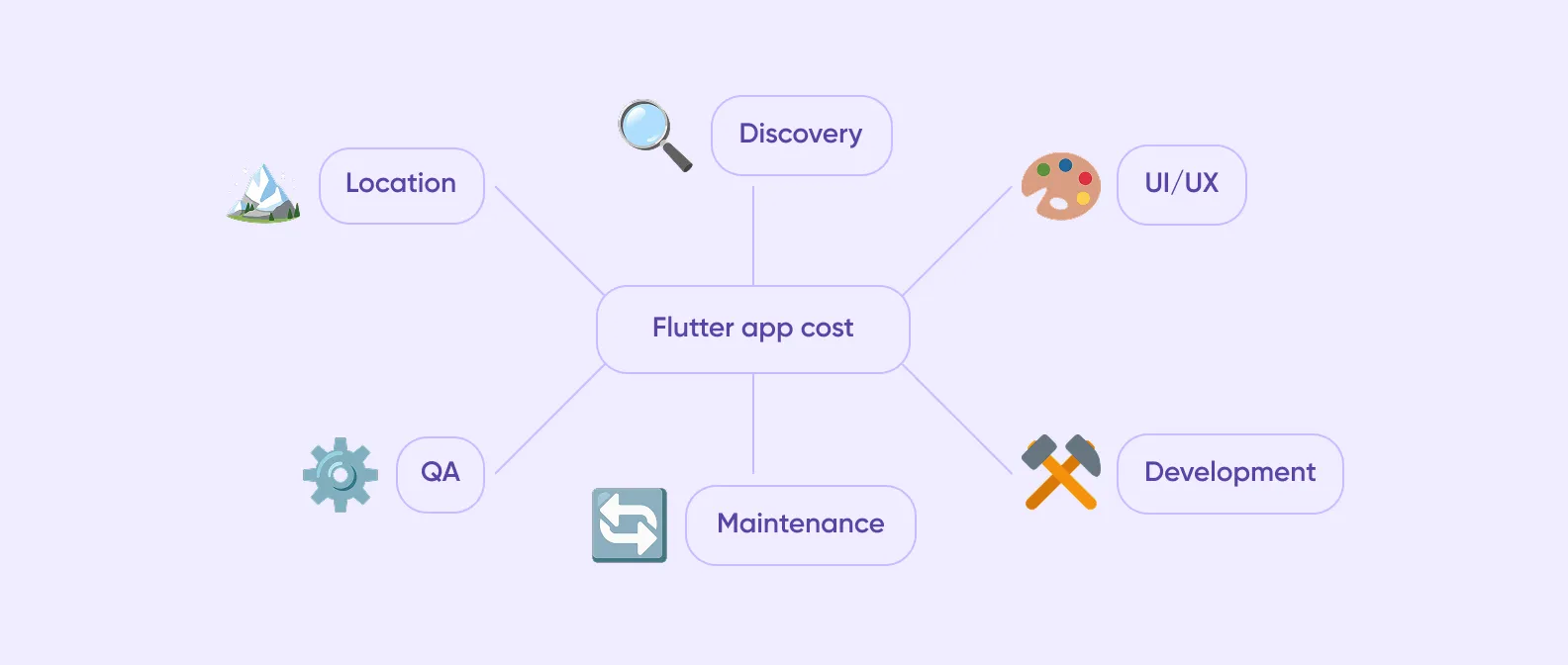Basic factors that influence the cost of Flutter app development process