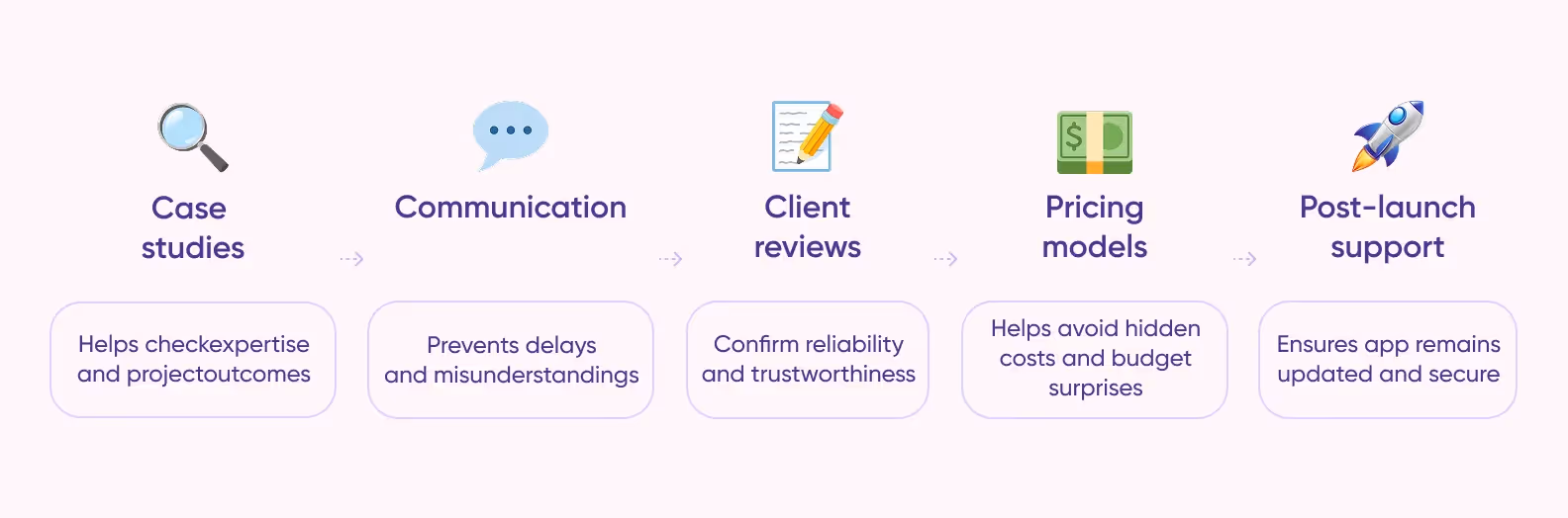 Steps for choosing the right Flutter app development company
