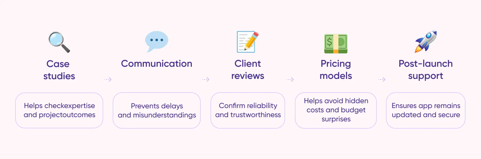 Steps for choosing the right Flutter app development company
