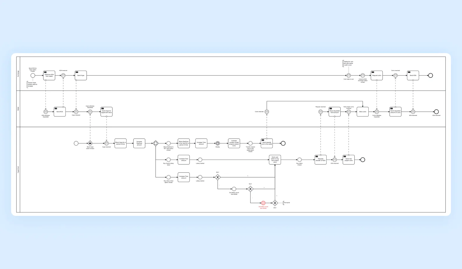 BPMN-диаграмма
