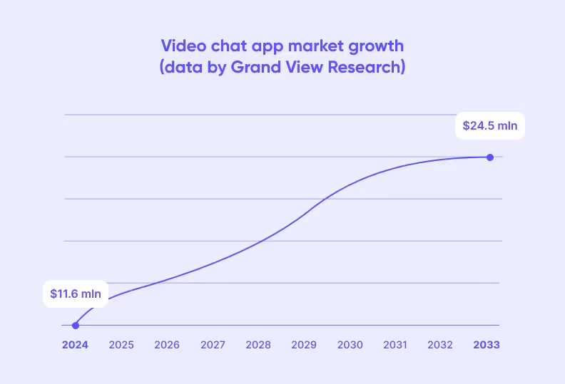 Video chat app market growth graph