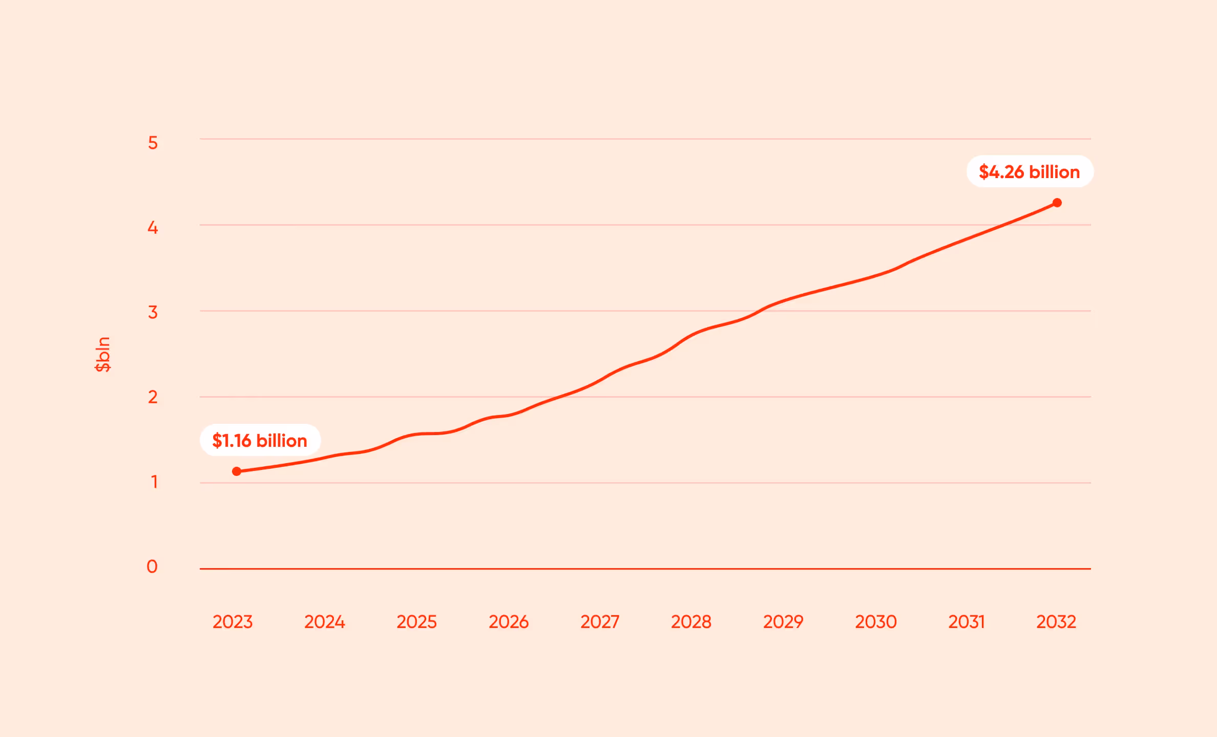 A graph exhibiting the projected mobile banking market growth
