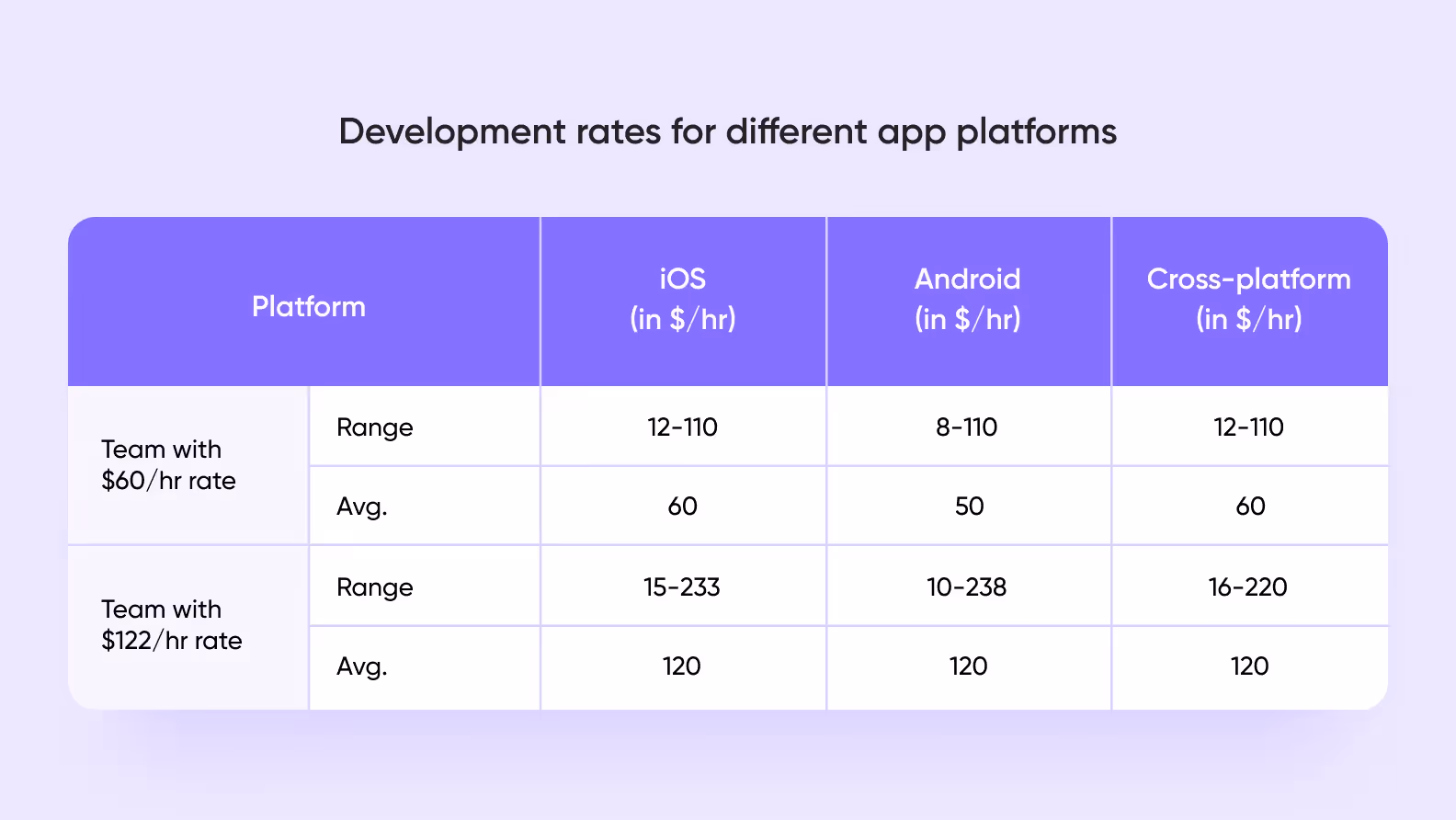 Development rates for different stores