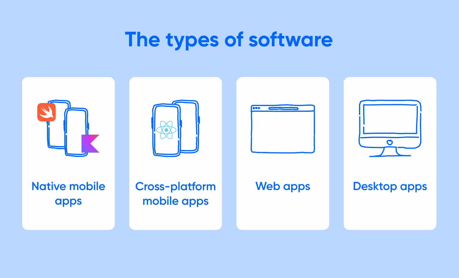 The types of software