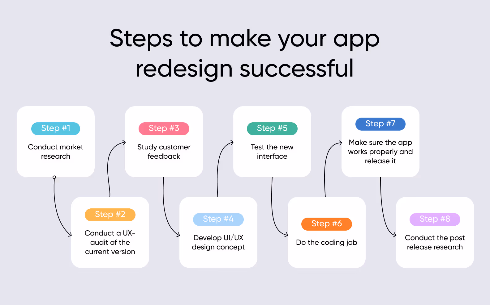 steps to redesign an app