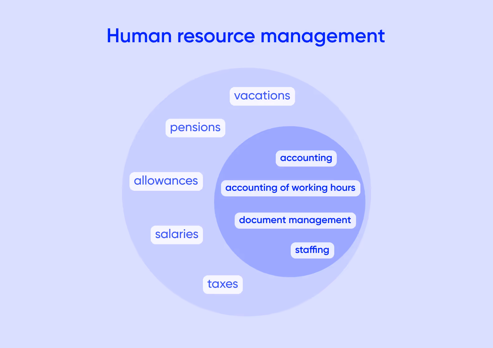 What does human resource management include?