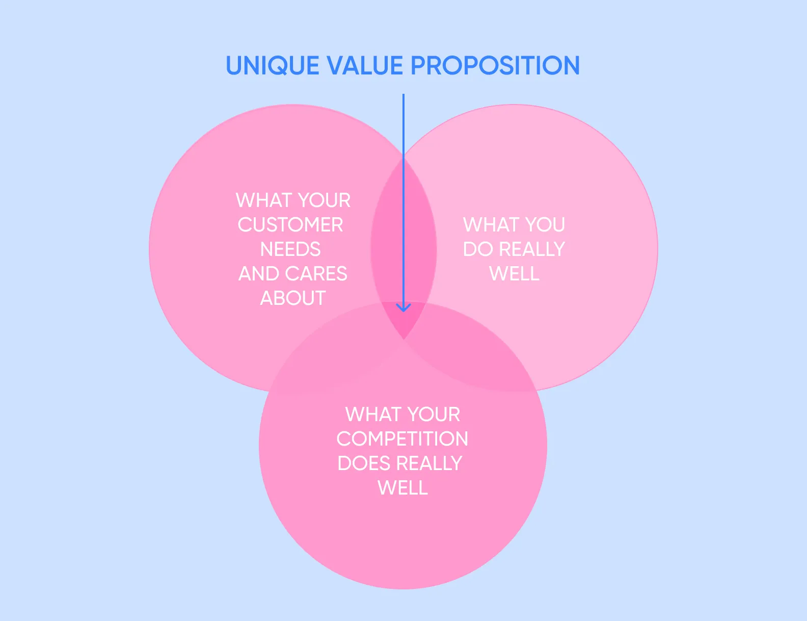 A formula of a good unique value proposition by Purrweb