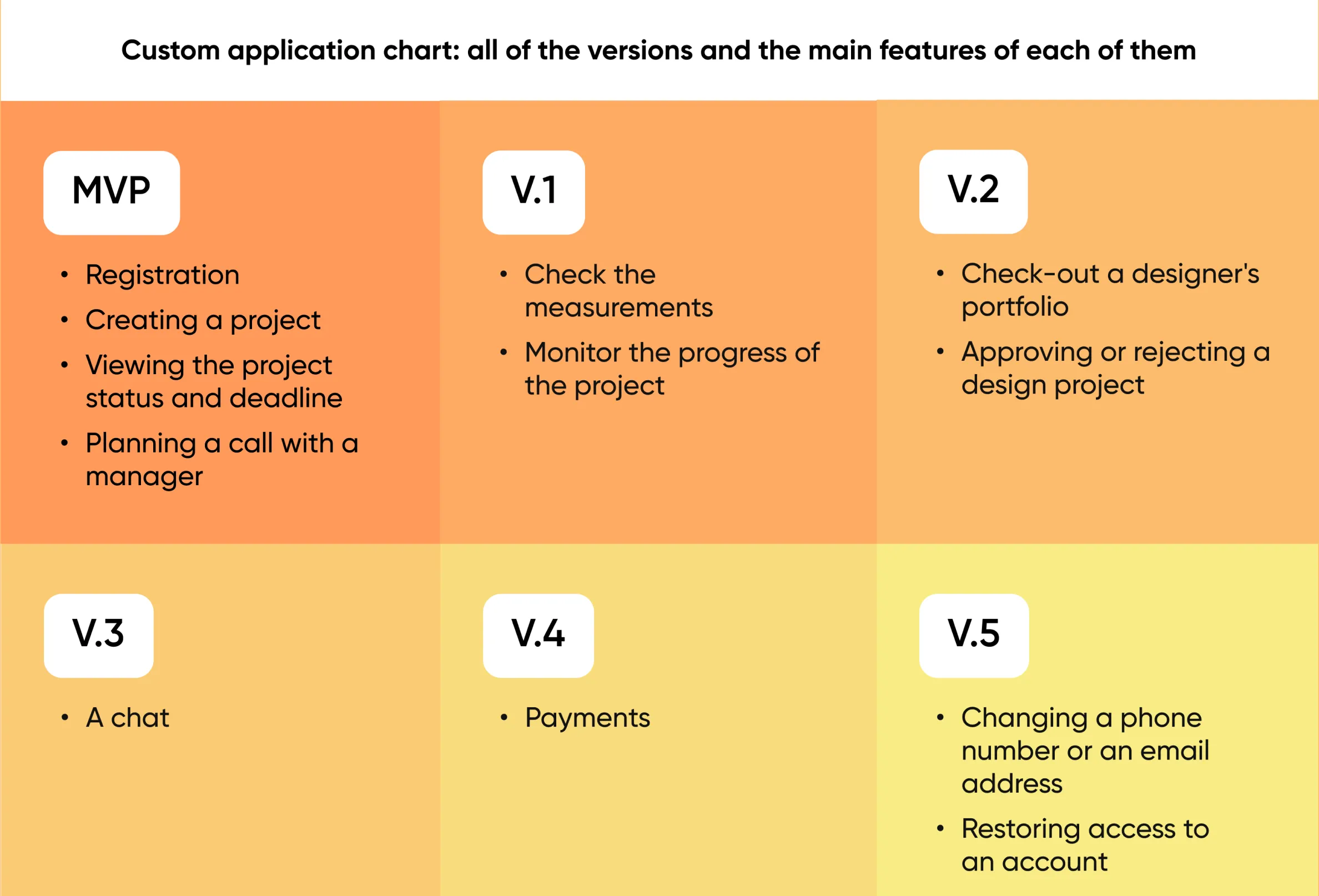 Custom application development: from MVP to version 5
