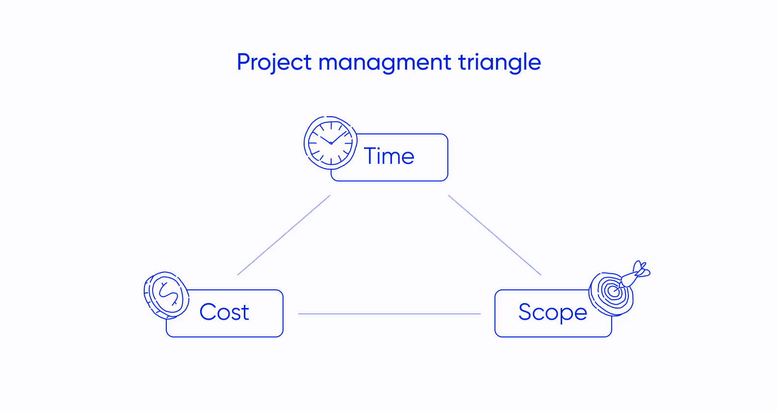 key elements in project estimations