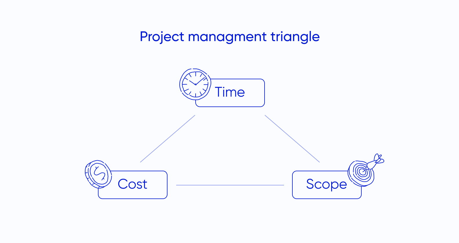 key elements in project estimations
