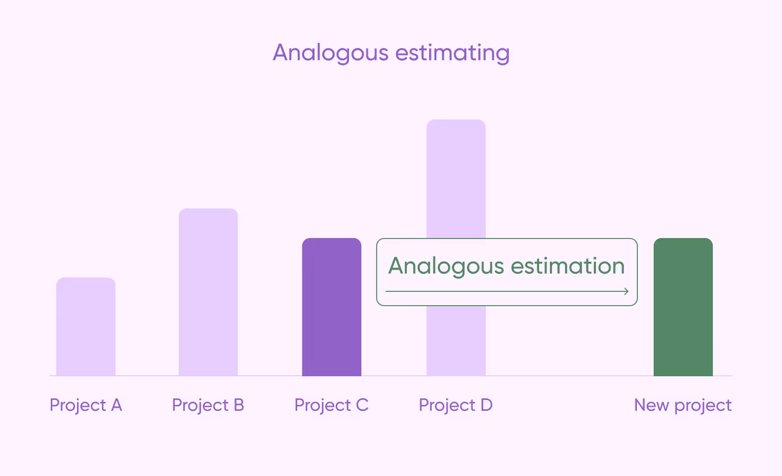 analogous estimation technique