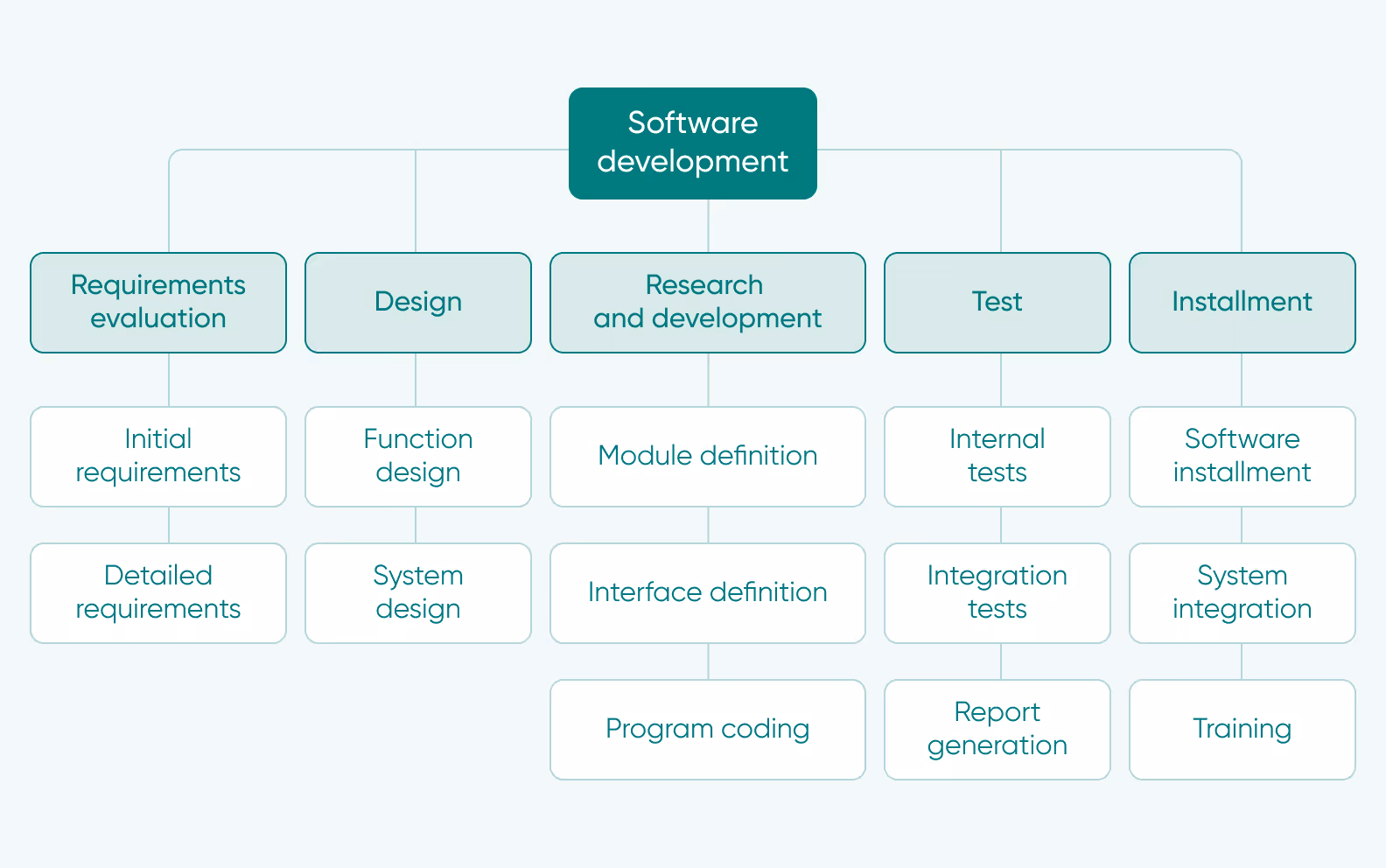 work breakdown structure