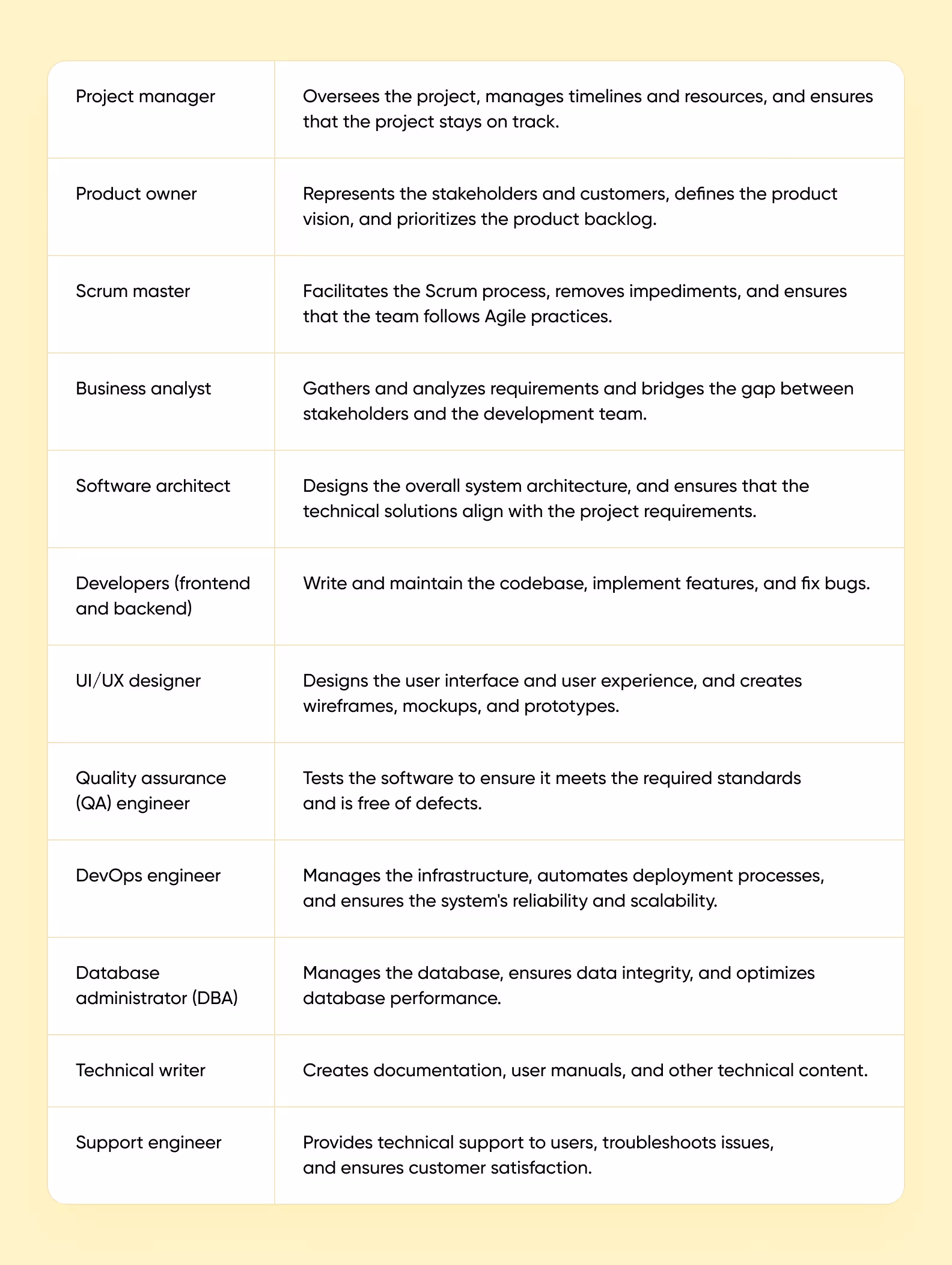 A list of roles in a software development project
