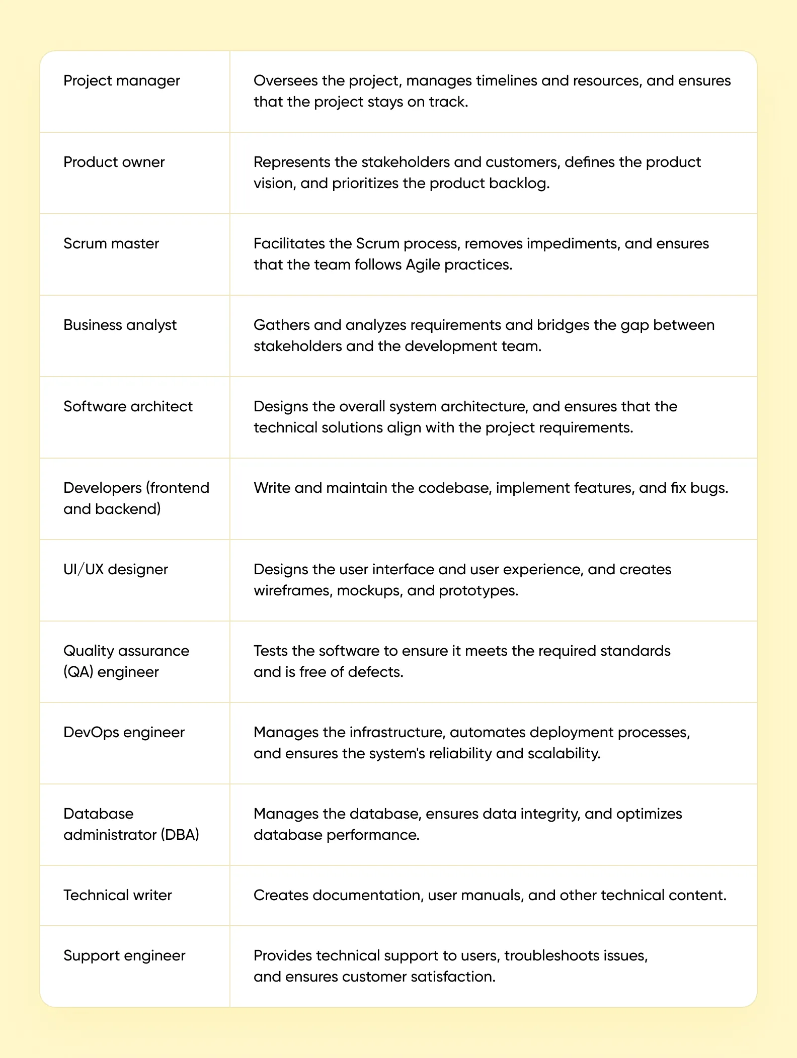 A list of roles in a software development project