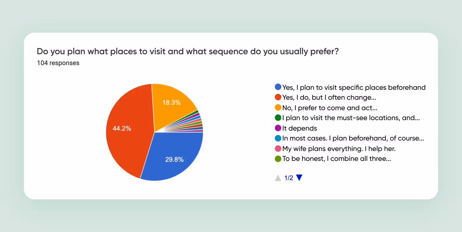 a graph showing the results of user interviews conducted by Purrweb