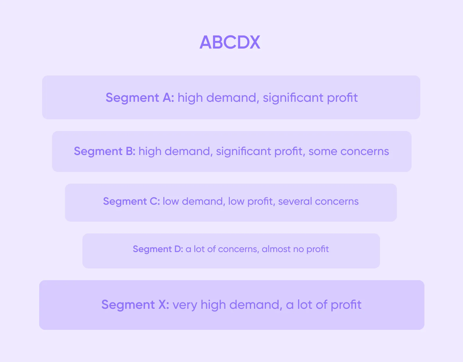 scheme showing the five customer segments according to the ABCDX framework