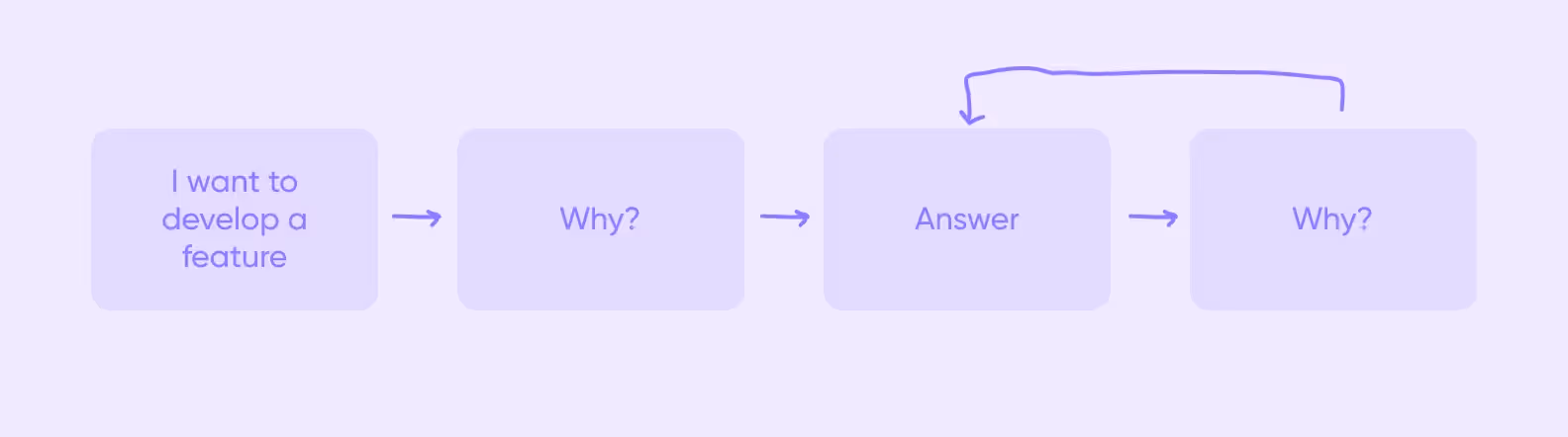 a diagram of the 5 whys technique loop