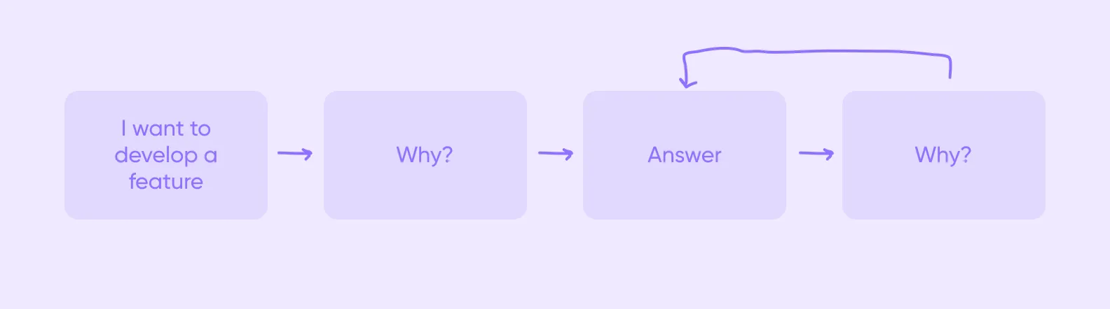 a diagram of the 5 whys technique loop