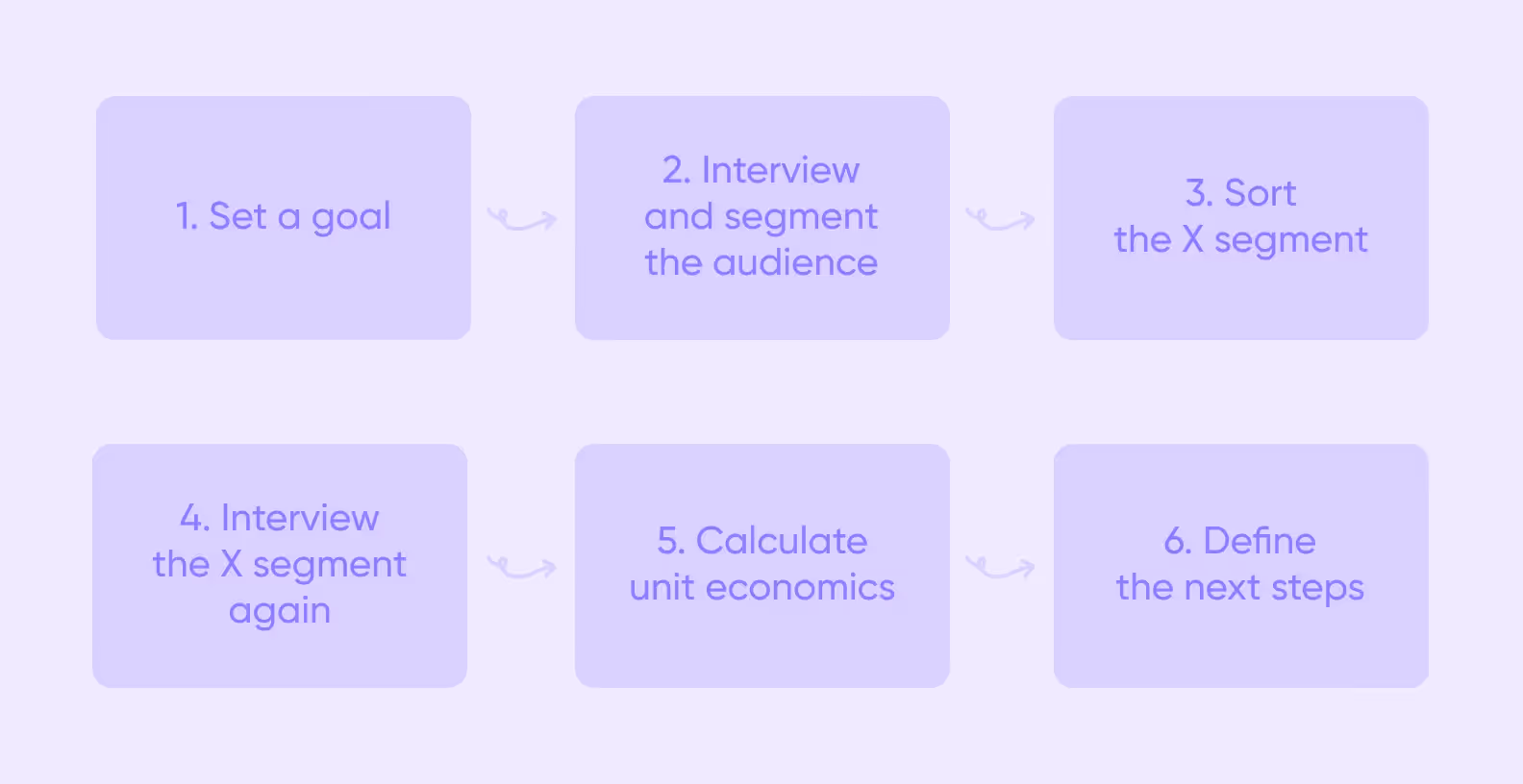 a scheme showing the six steps of performing product discovery from scratch