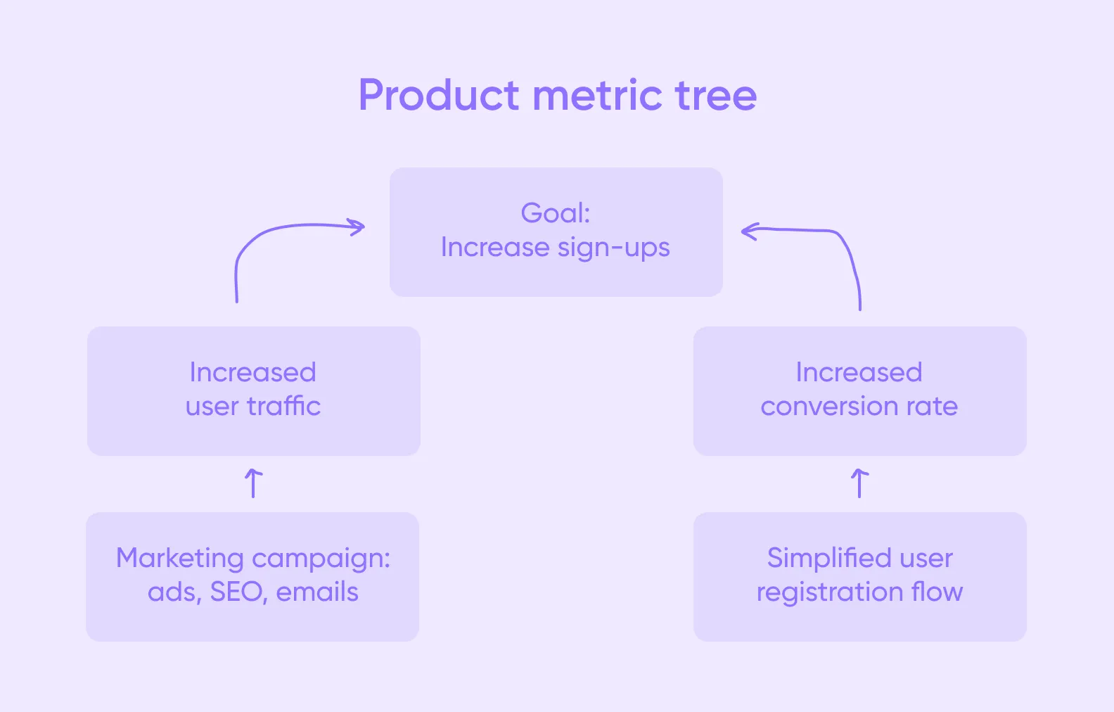 an example of a product metric tree scheme