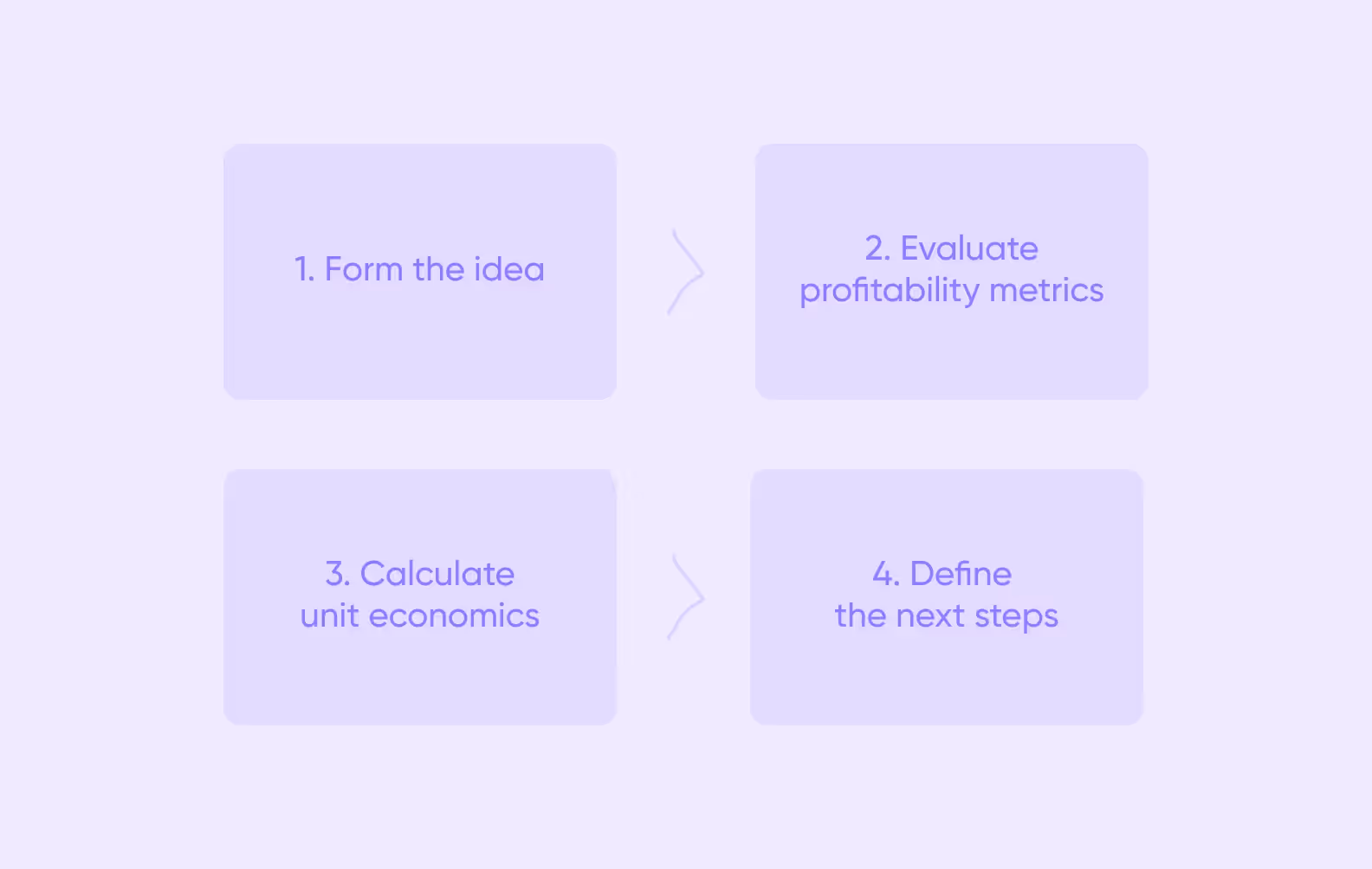 a scheme showing the four steps of validating a specific idea in product discovery