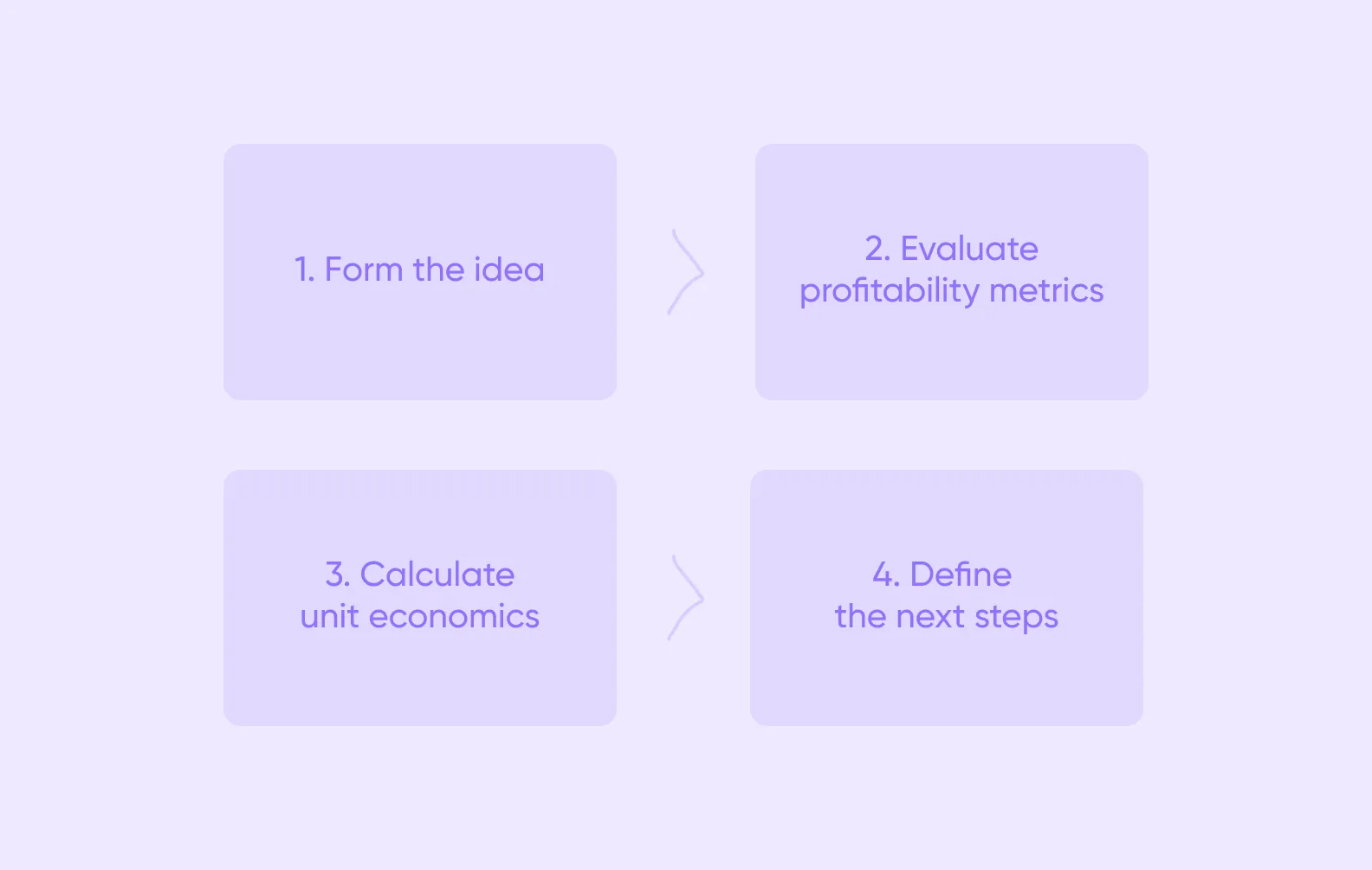 a scheme showing the four steps of validating a specific idea in product discovery