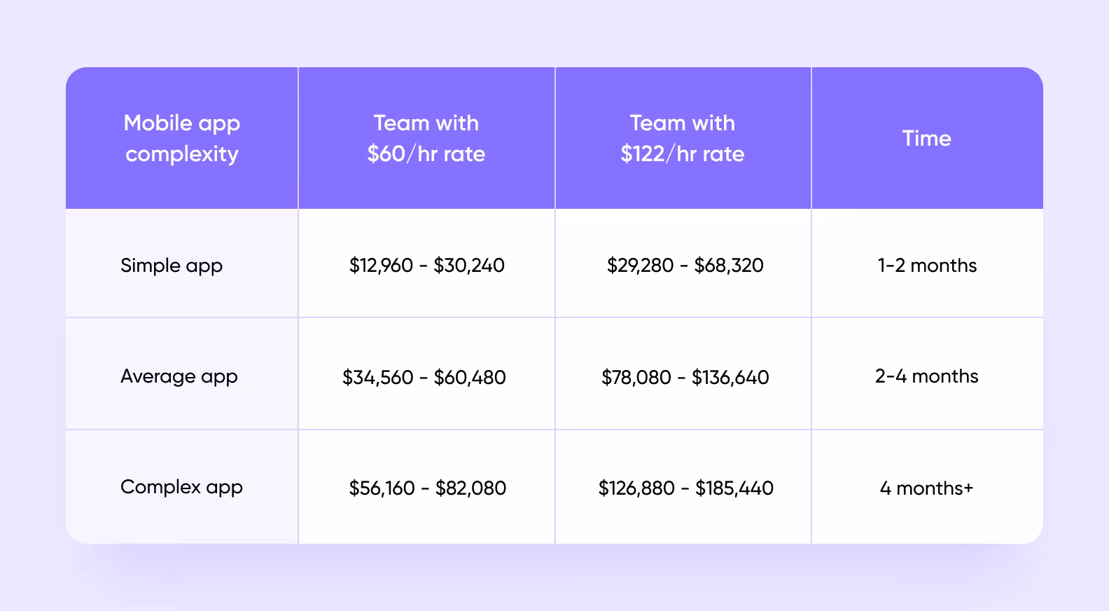mobile app complexity and development cost table