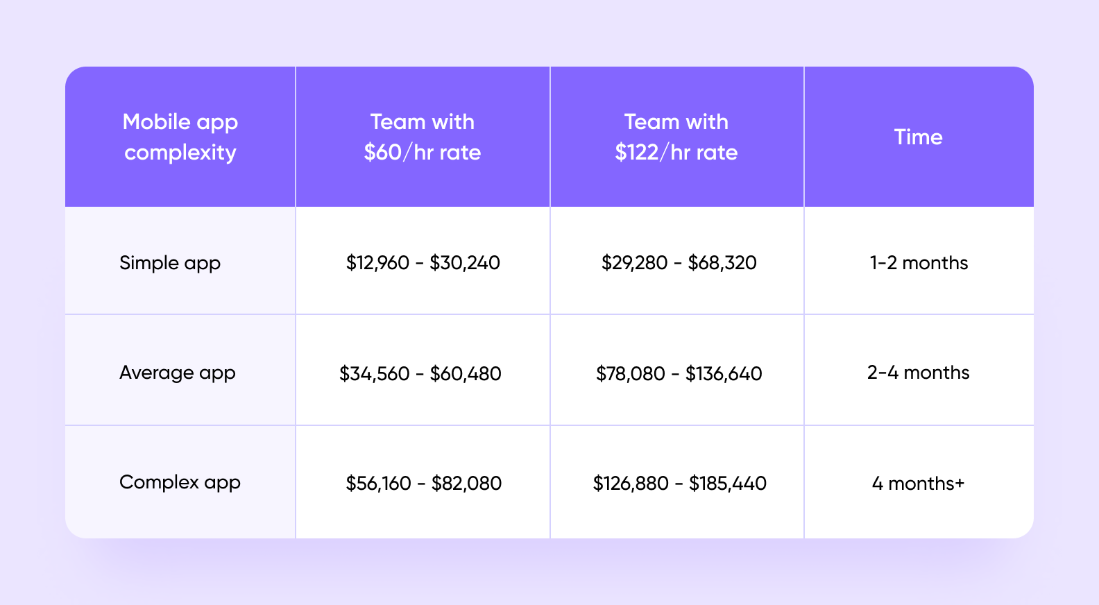 mobile app complexity and development cost table
