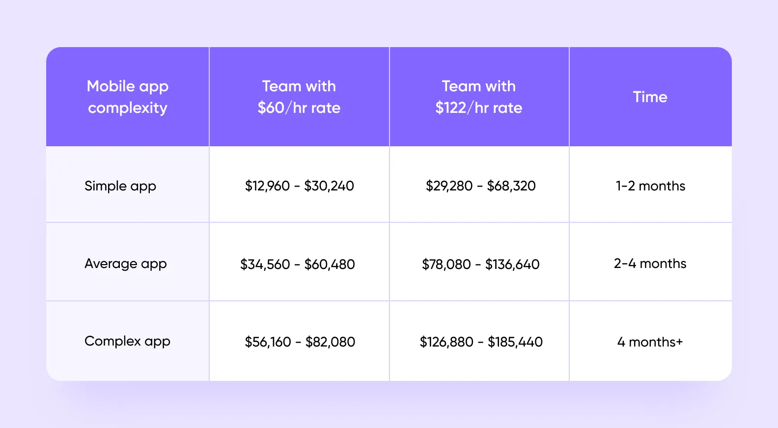 mobile app complexity and development cost table