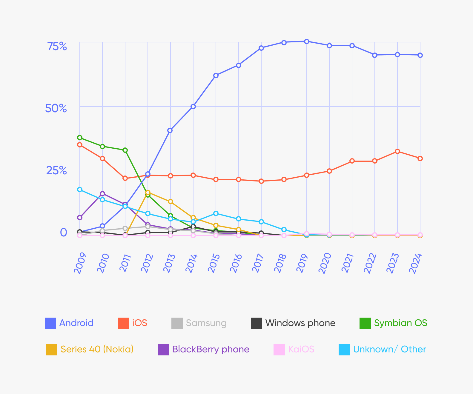 a graphic that shows market shares of different OS’