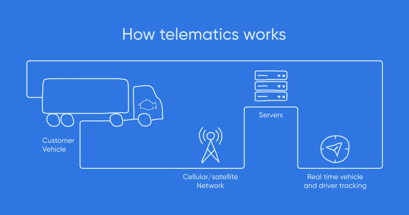 How IoT telematics work