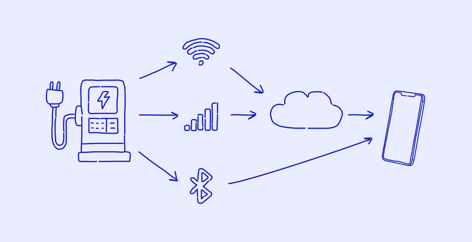 a smartphone and an IoT charging station with logos for Wi-Fi, Bluetooth, and cellular networks