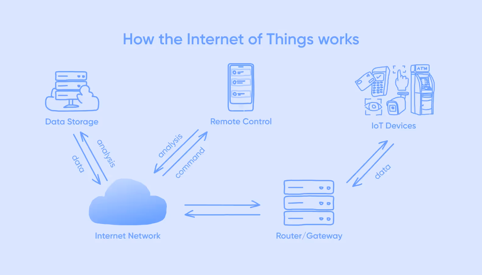 how the IoT works