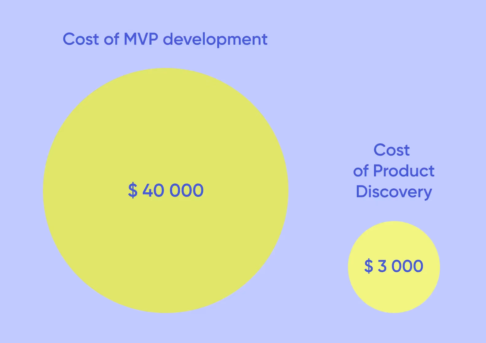 cost of MVP and product discovery