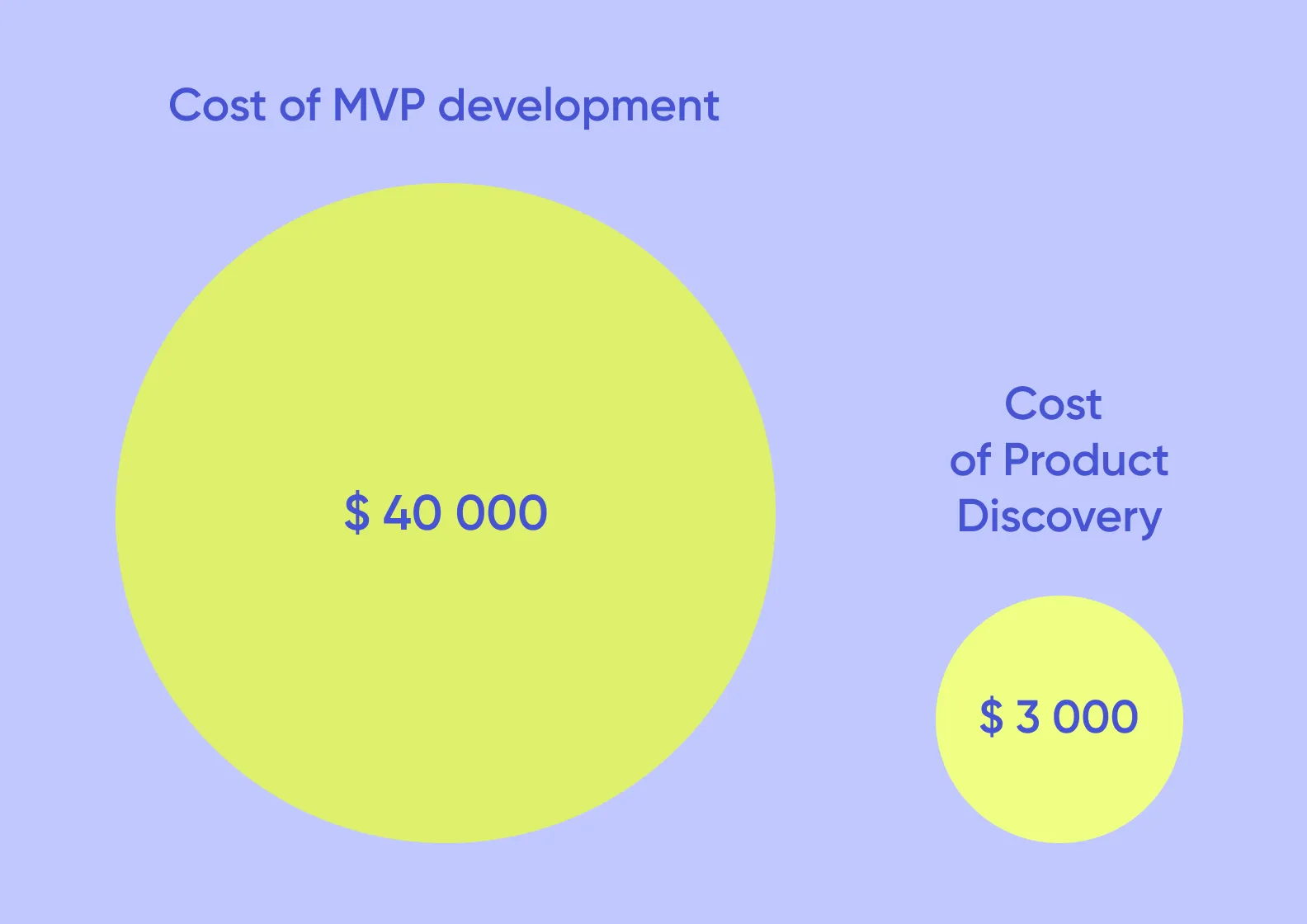 the cost difference between MVP development and product discovery