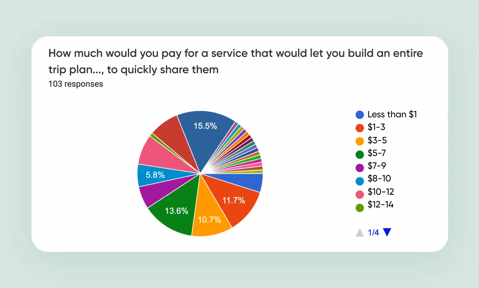 a graph with the results of a business analysis performed by Purrweb